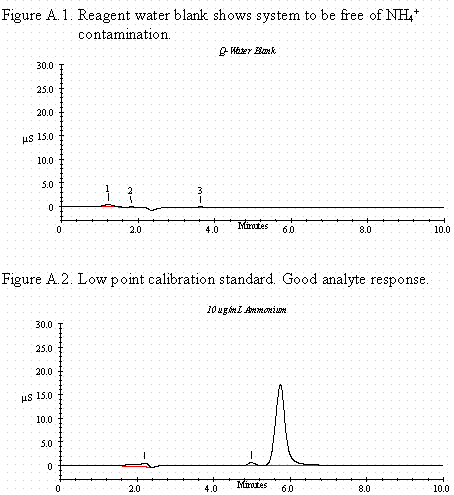Figure A.1. Reagent water blank shows system to be free of NH4+ contamination; Figure A.2. Low point calibration standard. Good analyte response.