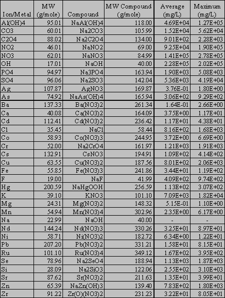 Table 6. Chemical Characterization by Chemical Species of SWPF Pilot Facility Feed