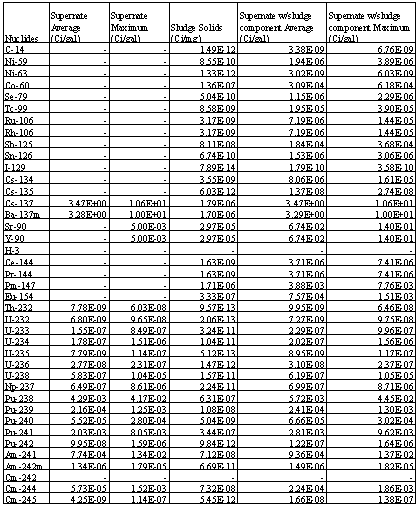 Table 3.  Radionuclide Concentration in SWPF Pilot Facility Feed