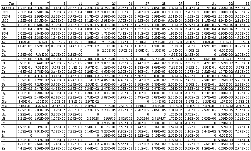 Table 4.  Chemical Characterization of Waste Tank Supernates for SWPF Pilot Facility Feed (mg/L)