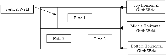 Figure 1. Weld Pattern for HLW Tanks