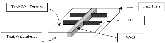 Figure 2. Fabrication Weld with SCC Schematic