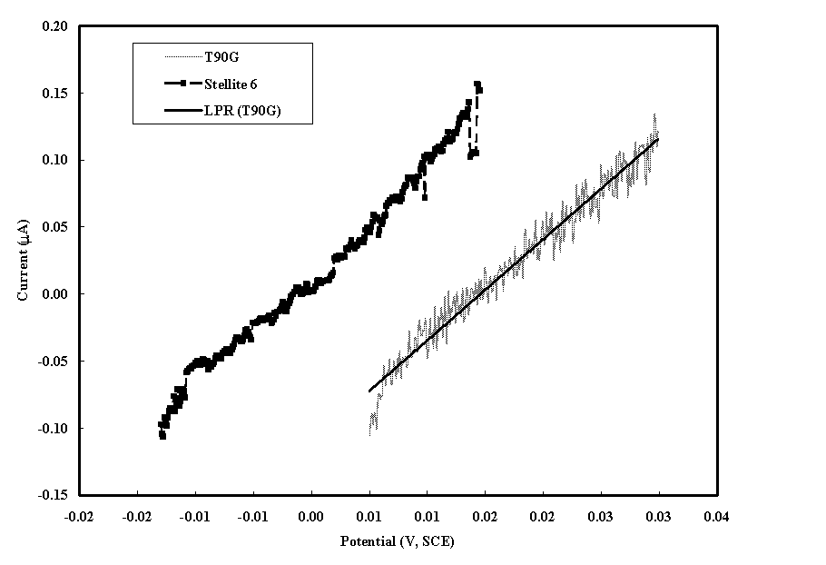Figure 1. Linear Polarization Scans in Nitric Acid Solution (pH 2) at Room Temperature
