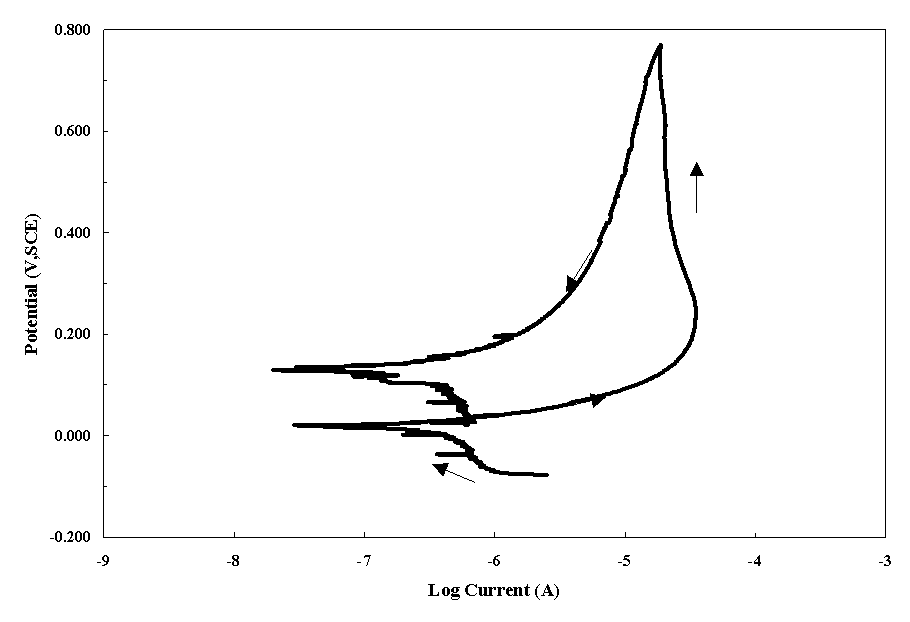 Figure 2. Cyclic Polarization Scan of T90G in Nitric Acid Solution (pH 2) 
  at Room Temperature