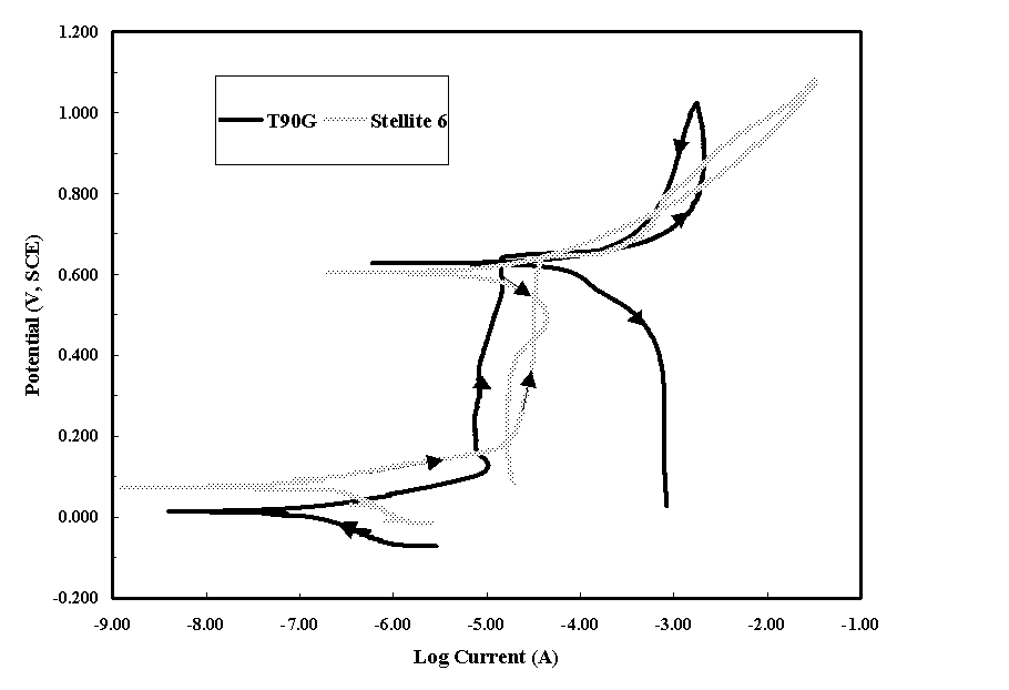 Figure 3. Cyclic Polarization Scans of T90G and Stellite 6 in Simulated DWPF Solution at Room Temperature