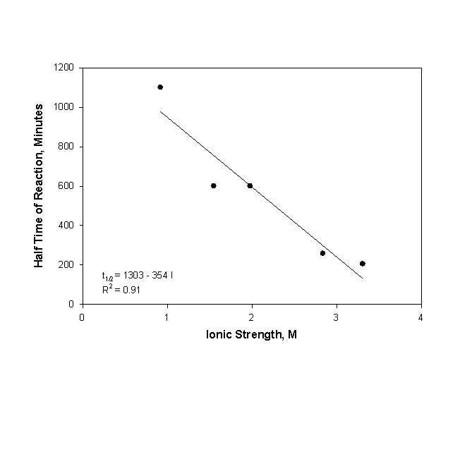 Figure 1: Hydrolysis of AHA in Nitric Acid Solutions
