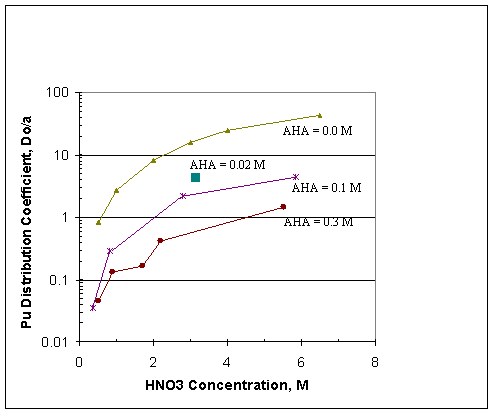 Figure 2: Pu Distribution from Nitric Acid