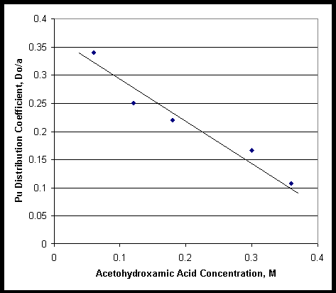 Figure 3: Pu Distribution in 30 Vol Percent TBP from 1.7M HNO3 with AHA