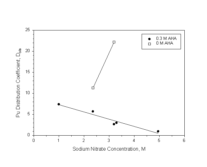 Figure 4: Effect of AHA on Pu Distribution in 30 Vol Percent TBP from NaNO3 Solutions Containing 0.5M HNO3