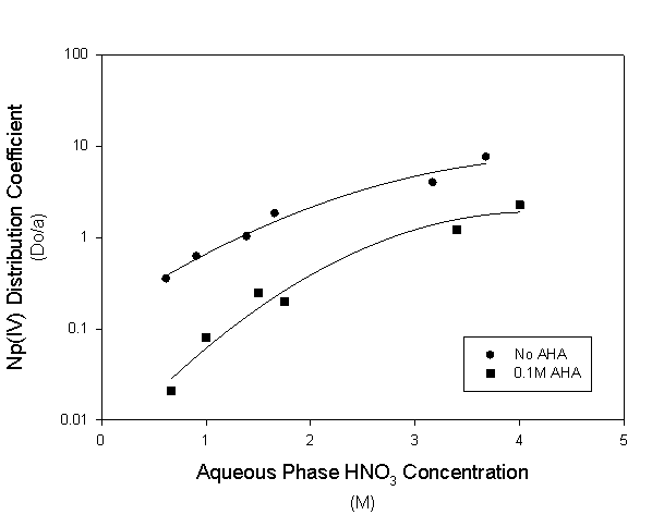 Figure 5: Distribution of Np(IV) in 30 Vol Percent TBP from AHA/HNO3
  Solutions