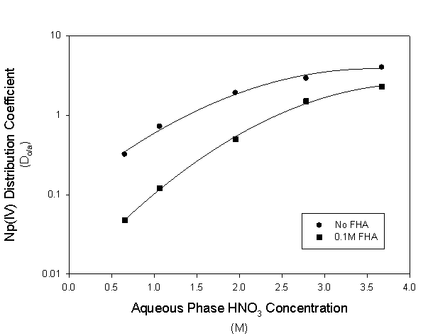 Figure 6: Distribution of Np(IV) in 30 Vol Percent TBP in FHA/HNO3 Solutions4