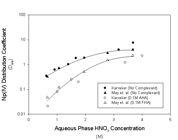 Figure 7: Distribution of Np(IV) in 30 Vol Percent TBP from AHA/FHA/HNO3
  Solutions
