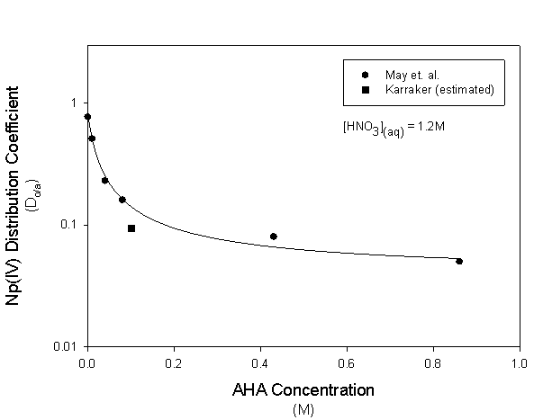 Figure 8: Distribution of Np(IV) in 30 Vol Percent TBP as a Function of AHA Concentration