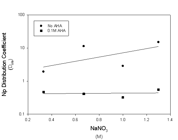 Figure 9: Distribution of Np(IV) in 30 Vol Percent TBP from AHA/NaNO3/HNO3 
  Solutions