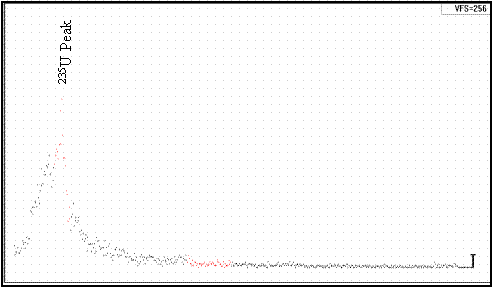 Figure 6. NaI Spectrum of Acquisition Eighteen