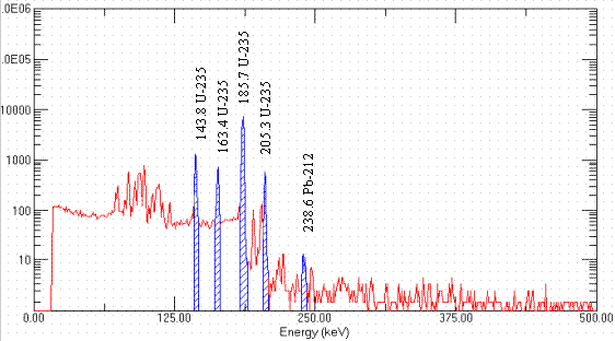 Figure 7.  A Typical HPGe QC Spectrum of 235U Standard