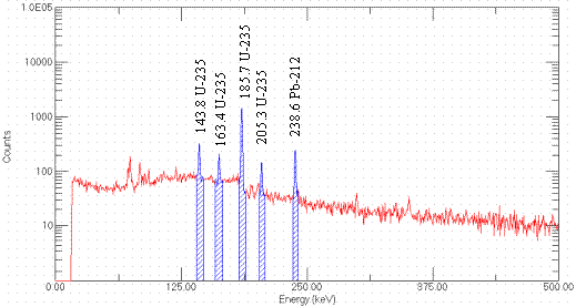 Figure 8. HPGe Spectrum 