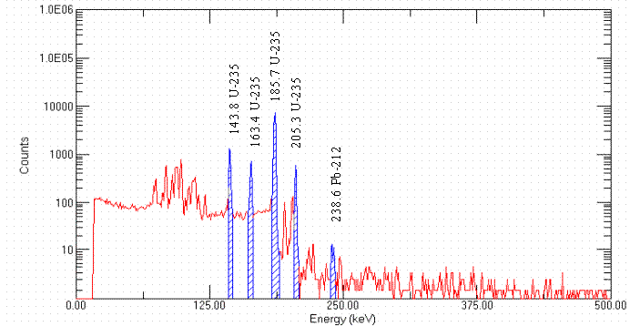 Figure 3. HPGe QC Spectrum of 4.41 g HEU Standard.