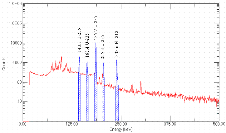 Figure 4. HPGe Spectrum of Item 1983 Furnace Side 1.