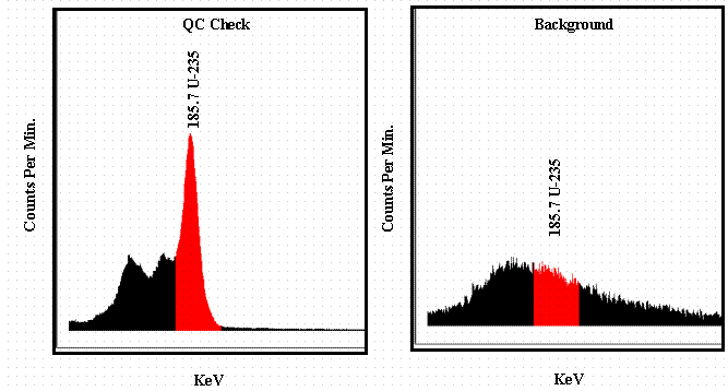 Figure 5. NaI Detector Spectra of QC Check and Background.