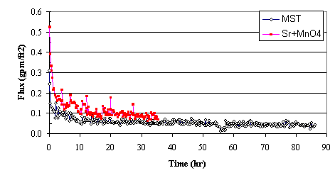 Figure 2. Comparing Filter Flux from MST Addition to Filter Flux from Strontium