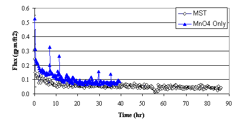 Figure 3. Comparing Filter Flux from MST Addition to Filter Flux from Sodium Permanganate Addition