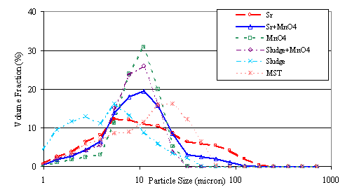 Figure 5.  Particle Size Analysis