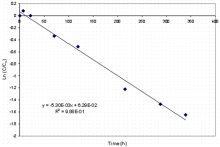 Figure 2. Kinetic Plot of Silicon Data from Test 6
