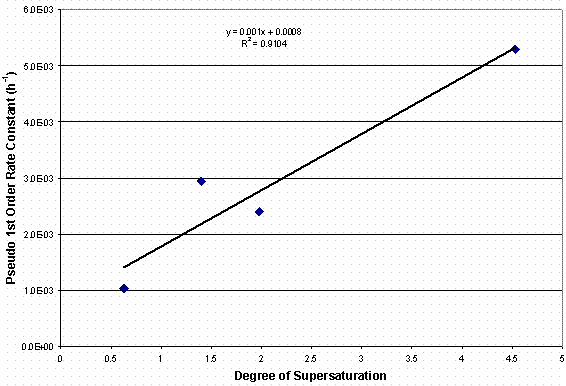 Figure 3. Plot of Rate Constant vs. Degree of Supersaturation