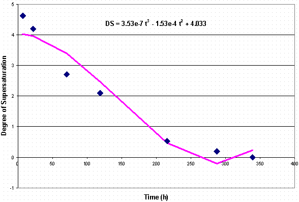 Figure 4. Plot of Degree of Supersaturation vs. Time