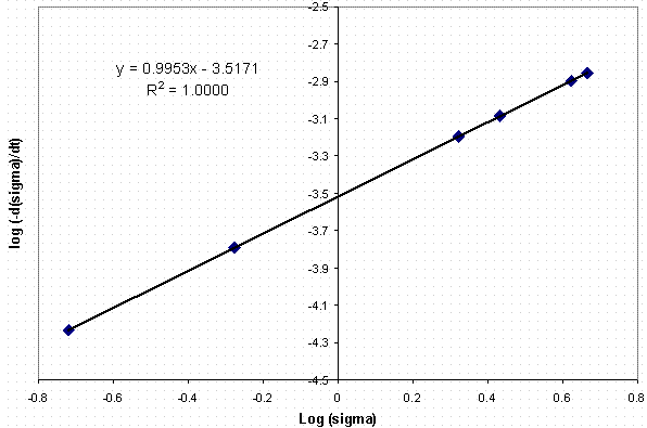Figure 5. Plot of Log (-d(sigma)/dt) vs. Log (sigma)