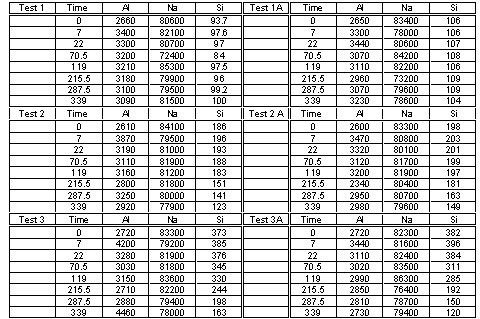 Table 2.  Measured Analyte Concentrations (mg/L) versus Time (h)