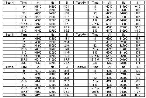 Table 2.  Measured Analyte Concentrations (mg/L) versus Time (h)