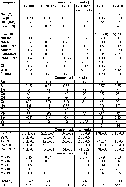Table I. Composition of Radioactive Waste Solutions