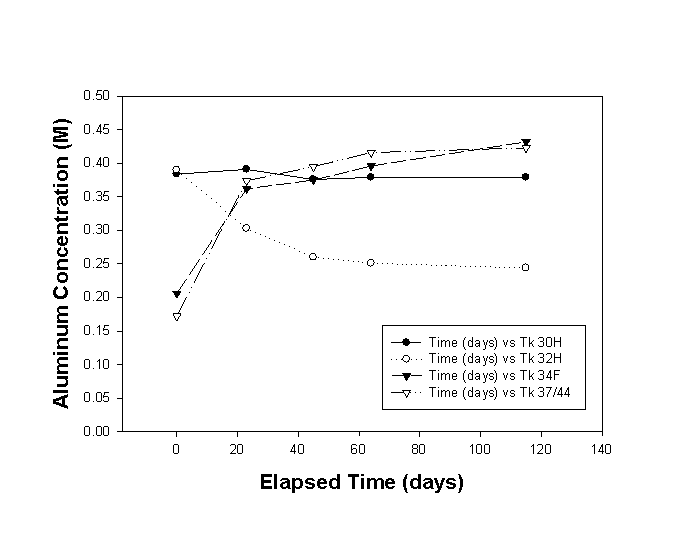 Figure 1. Results of Aluminum Seeding Test