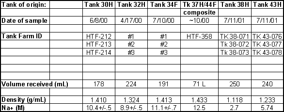 Table A-I Origin of Radioactive Waste Samples