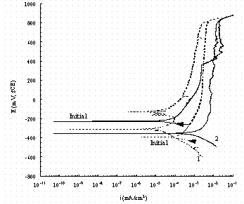 Figure 10. Comparison of cyclic potentiodynamic polarization scans in buffered 0.01 M NaNO3 for pure iron (1, dash line) and carbon steel (2, solid line) . The arrow indicates the direction of the scan and 'Initial' indicates the rest potential as the potential is increased from -50 mV of the OCP.