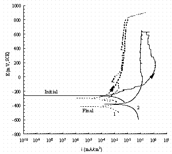 Figure 11. Comparison of cyclic potentiodynamic polarization scans for pure iron (1, dash line) and carbon steel (2, solid line) in buffered 0.05 M NaNO3 solution. The arrow indicates the direction of the scan and 'Initial' indicates the rest potential as the potential is increased from -50 mV of the OCP and 'Final' indicates the rest potential in the reverse scan.