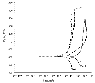 Figure 12. Comparison of cyclic potentiodynamic polarization scans in buffered 0.1 M NaNO3 for pure iron (1, dash line) and carbon steel (2, solid line). The arrow indicates the direction of the scan and 'Final' indicates the rest potential in reverse scan.