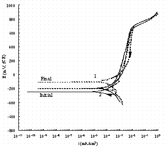 Figure 14. Comparison of cyclic potentiodynamic polarization scans in buffered 0.1 M NaNO3 + 0.1 M NaNO2 for pure iron (1, dash line) and carbon steel (2, solid line). The arrow indicates the direction of the scan and 'Initial' indicates the rest potential as the potential is increased from -50 mV of the OCP and 'Final'  indicates the rest potential in the reverse scan.