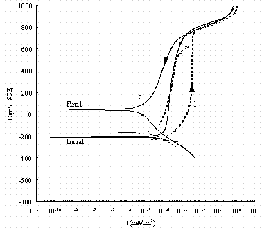 Figure 15. Comparison of cyclic potentiodynamic polarization scans in buffered 0.01 M NaNO2 for pure iron (1, dash line) and carbon steel (2, solid line). The arrow indicates the direction of the scan and 'Initial'  indicates the rest potential as the potential is increased from -50 mV of the OCP and 'Final' indicates the rest potential in the reverse scan.