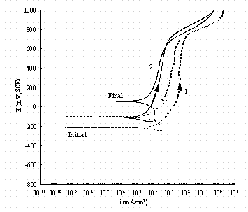 Figure 16. Comparison of cyclic potentiodynamic polarization scans in buffered 0.1 M NaNO2 for pure iron (1, dash line) and carbon steel (2, solid line). 