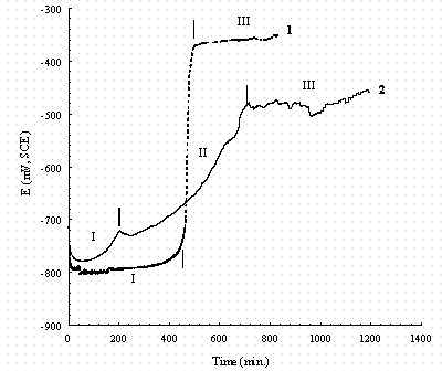 Figure 17. Comparison of the changes in the open circuit potential (OCP) for pure iron (1, dash line) and carbon steel (2, solid line) after immersion in buffered 0.1M NaNO3 solution. The Roman numerals indicate regions in which different reactions occur as discussed in the text. 