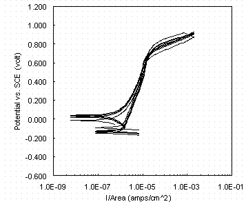 Figure 2. Four cyclic potentiodynamic polarization scans at 0.02 M nitrate and 0.11 M nitrite.