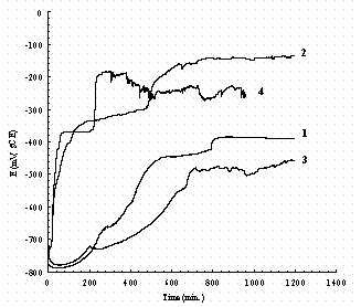 Figure 20. The effect of NO2- and NO3- on the OCP-time of ASTM537 carbon steel. Legend: 1 = 0.01M NaNO2; 2 = 0.1M NaNO2; 3 = 0.1M NaNO3; 4 = 0.1M NaNO2 + 0.1M NaNO3; all solutions contain buffer.