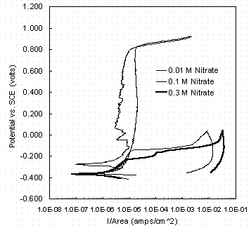 Figure 3. Cyclic potentiodynamic polarization scans in solutions with indicated nitrate concentrations and no nitrite, showing the onset of pitting with nitrate between 0.1 and 0.3 M nitrate.