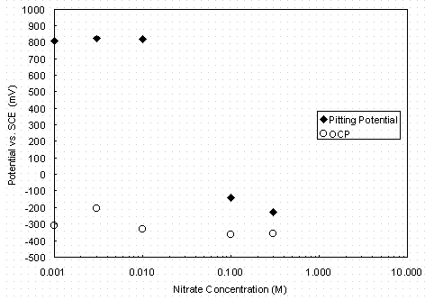 Figure 4. Variation of open-circuit (OCP) and pitting potentials with nitrate concentration at pH 9.73 and 40 degrees  Celsius with no nitrite present.