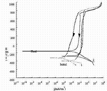 Figure 9. Comparison of cyclic potentiodynamic polarization scans for pure iron (1, dash line) and carbon steel (2, solid line) in buffer solution. The arrow indicates the direction of the scan and 'Initial' indicates the rest potential as the potential is increased from -50 mV of the OCP and 'Final' indicates the rest potential in the reverse scan.