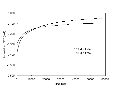 Figure 1. Variation of the open-circuit potential of the steel specimen with time for two nitrate concentrations.  Nitrite concentration 0.11 M, pH 9.73, temperature 40 degrees Celsius.