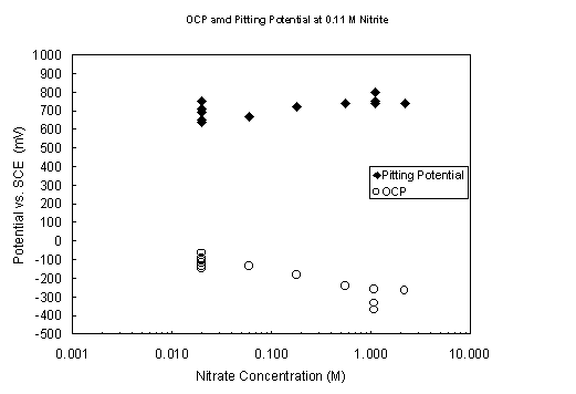 Figure 5. Variation of open-circuit and pitting potentials with nitrate concentration at pH 9.73 and 40 degrees Celsius with 0.11 M nitrite present.